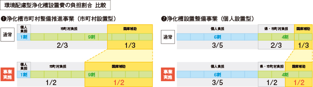 浄化槽の交付金制度 浄化槽topics 私たちの取り組み フジクリーン工業株式会社