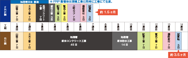 FRP 製管体と RC 製躯体の産廃工期比較（当社比）