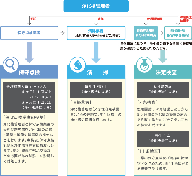 料金 浄化槽 汲み取り