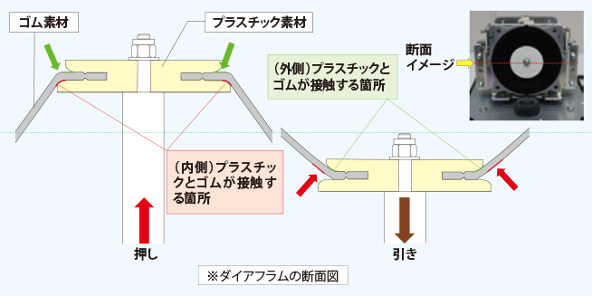 図：ダイアフラムの劣化を防ぐ設計