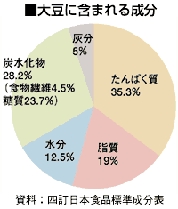 大豆に含まれる成分