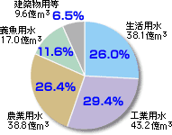 地下水使用の用途別割合