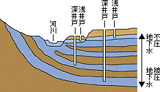 浅井戸と深井戸