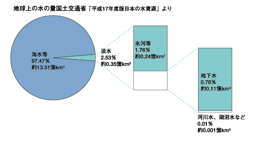 地球上の水