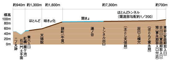辰巳用水の全体縦断図