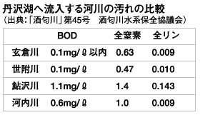 丹沢湖へ流入する河川の汚れの比較