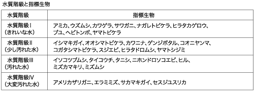 水質階級と指標生物