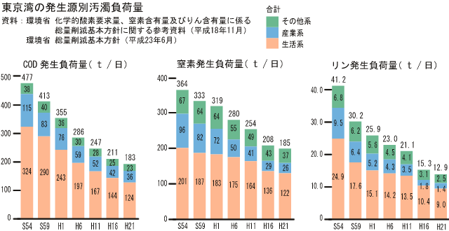 東京湾の発生源別汚濁負荷量