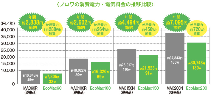 ブロワの消費電力・電気料金の推移比較