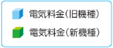 電気料金（旧機種）　電気料金（新機種）