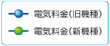 電気料金（旧機種）　電気料金（新機種）