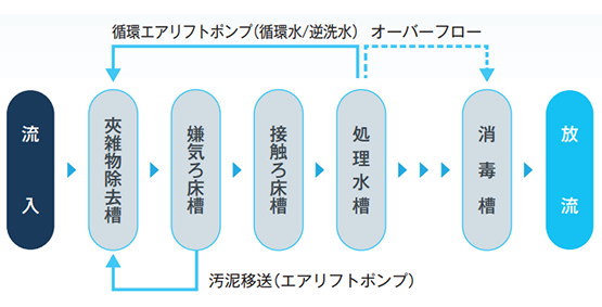 PV型 51～200人槽浄化槽の処理工程