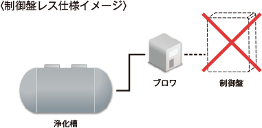 制御盤レス仕様のご提案