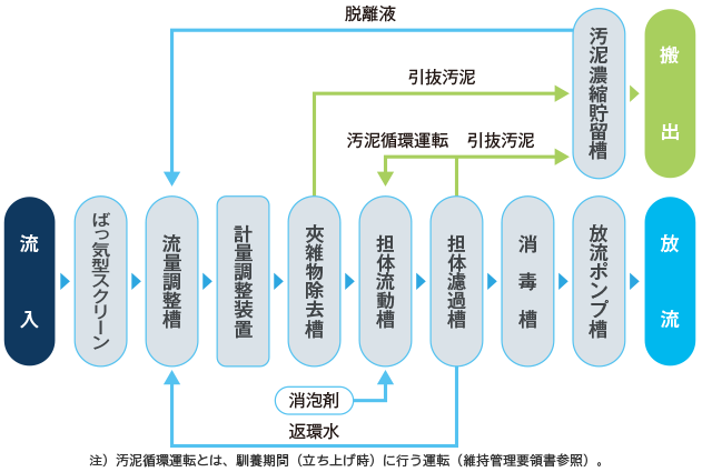 PC型 51～180人槽浄化槽の処理工程