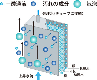 処理水透過のしくみ