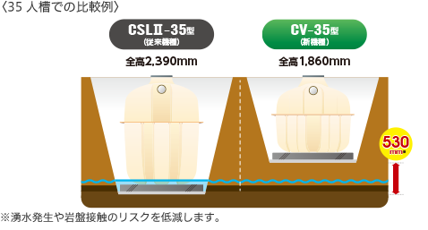 35人槽での比較例）