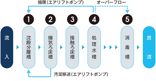 CV型 35~50人槽浄化槽の処理工程
