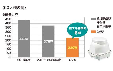 優れた省エネ性