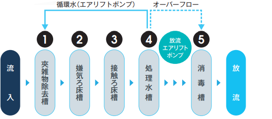 CEN型 14/18/21/25/30/35/40/45/50人槽浄化槽の処理工程