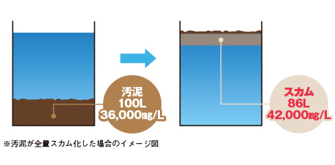 スカム化促進で汚泥を効率的に貯留