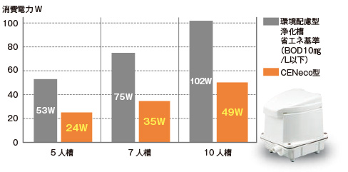優れた水質 ・ 省エネ性