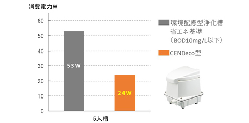 優れた水質 ・ 省エネ性
