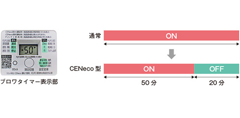 自動間欠タイマー付ブロワ搭載