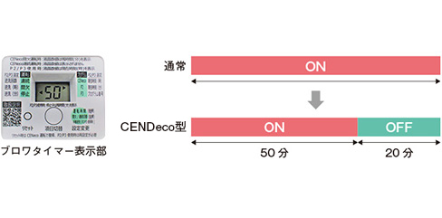 自動間欠タイマー付ブロワ搭載