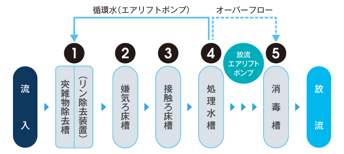 小型浄化槽 | 商品紹介 浄化槽 | フジクリーン工業株式会社