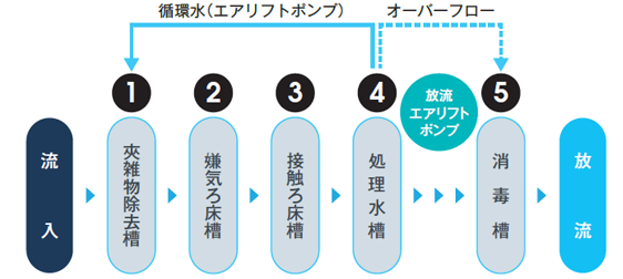 CEN型 5~10人槽浄化槽の処理工程