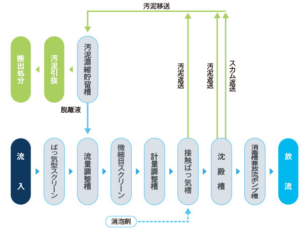 FGUの工程処理