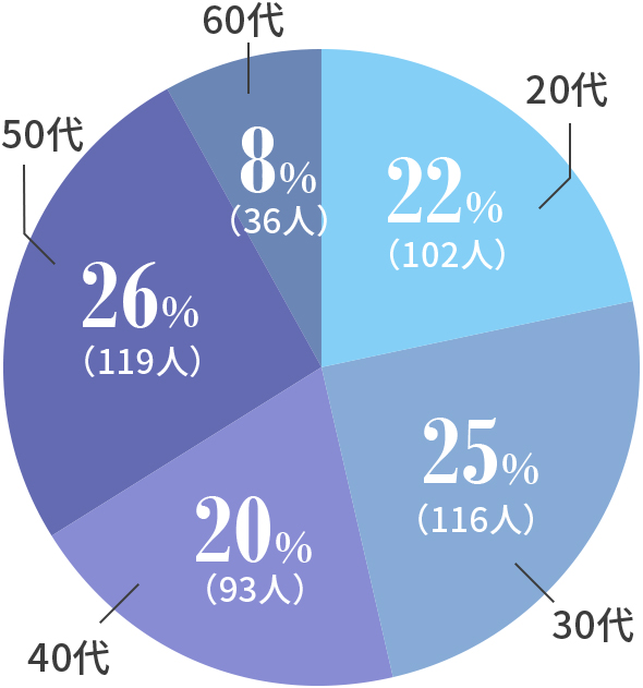 年齢構成比