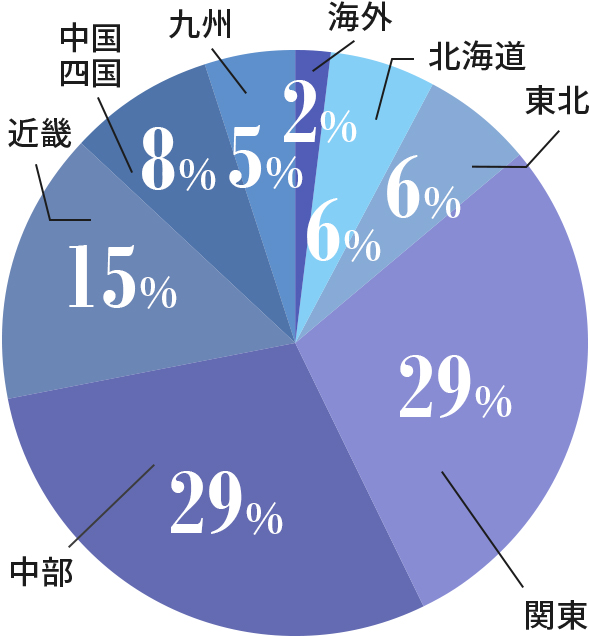 出身大学地域別割合