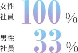 女性社員：100%　男性社員：33%