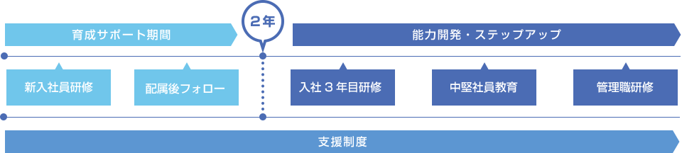 人材育成の取り組み