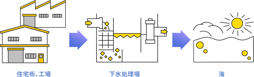 下水処理イメージ