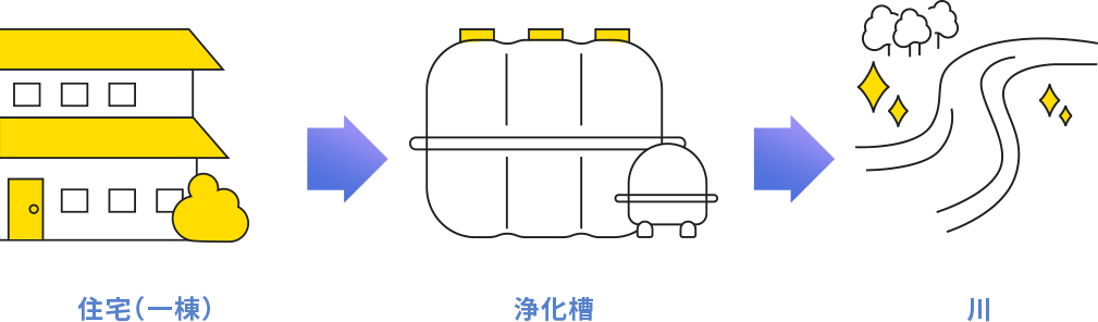 浄化槽処理イメージ