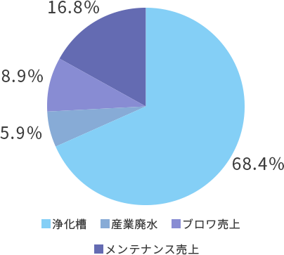 商材別売上割合