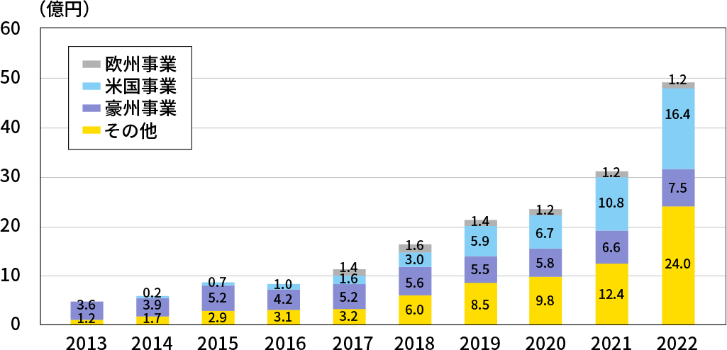 海外事業売上高推移