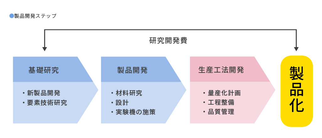 製品開発ステップ